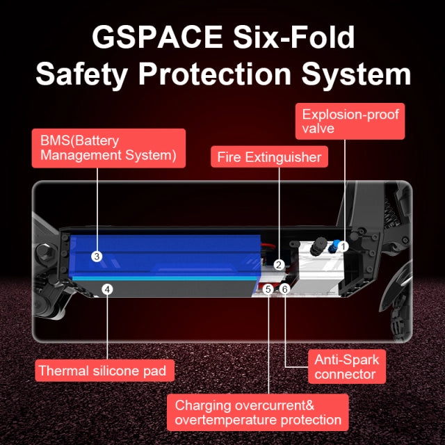 Diagram of GSPACE Six-Fold Safety Protection System with labeled components on a dark background.